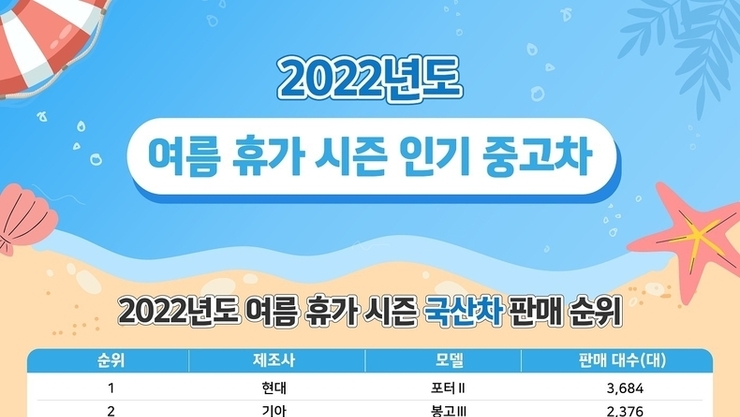 한국자동차매매사업조합연합회, 여름 휴가 시즌 인기 중고차 발표